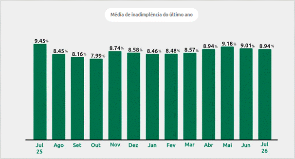 Inadimplência perde força pelo segundo mês seguido, mas ainda não retorna ao patamar de 2024, mostra Índice Meu Crediário 11 image